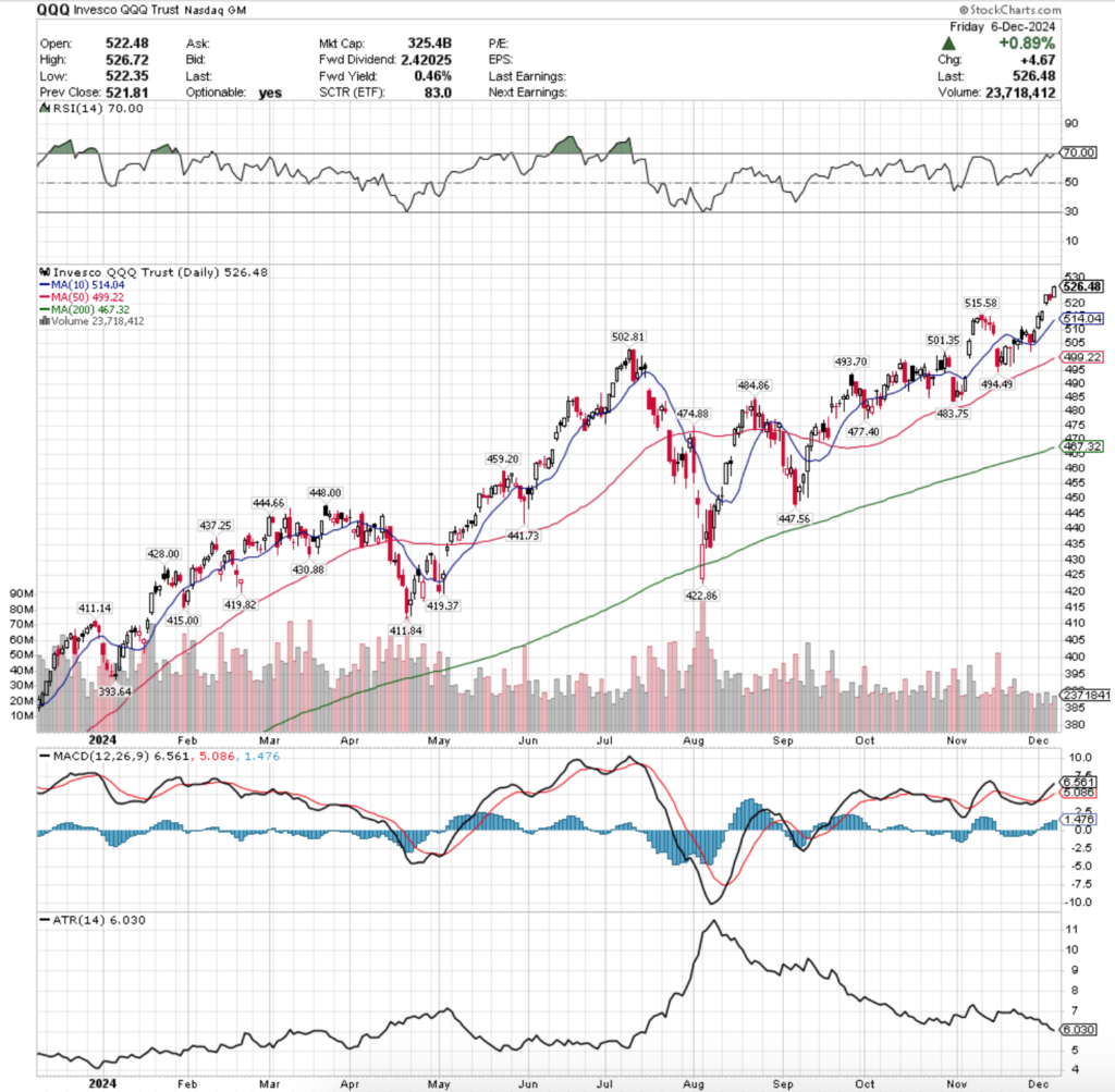 QQQ ETF - Invesco QQQ Trust ETF's Technical Performance Over The Past Year