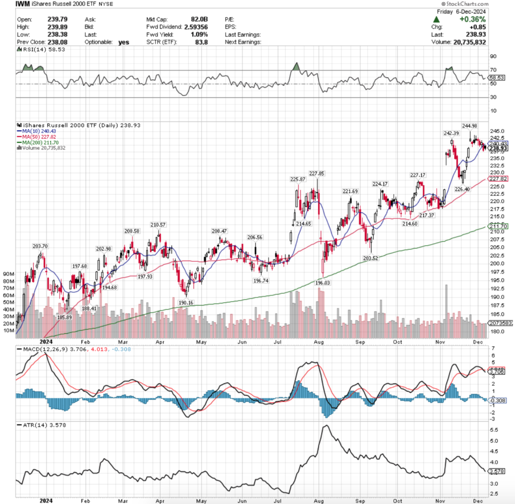 IWM ETF - iShares Russell 2000 ETF's Technical Performance Over The Past Year