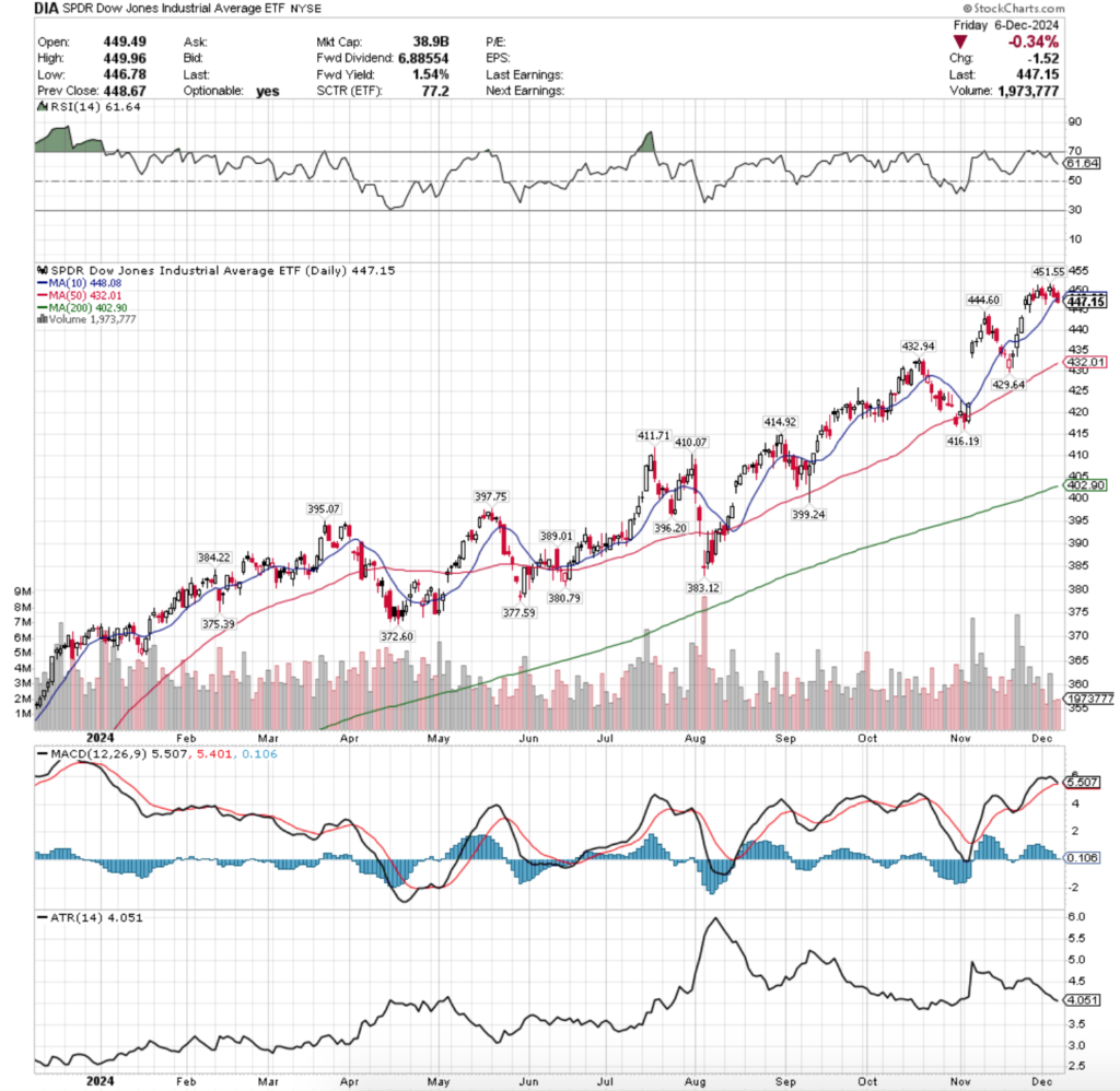 DIA ETF - SPDR Dow Jones Industrial Average ETF's Technical Performance Over The Past Year