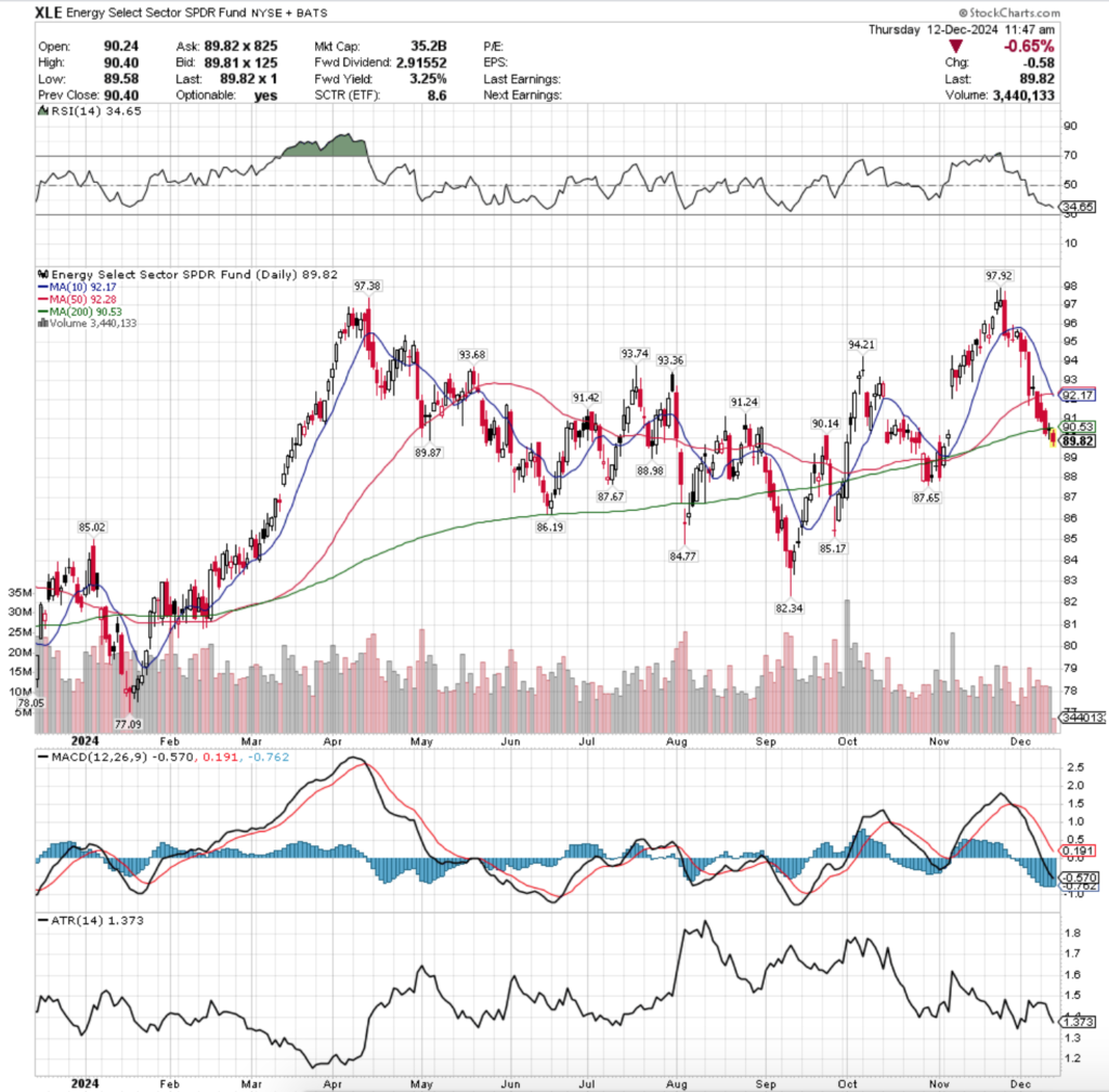 XLE ETF - SPDR Energy Select Sector SPDR Fund ETF's Technical Performance Over The Past Year