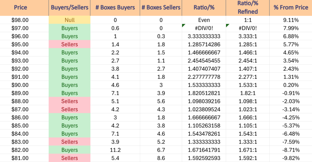 XLE ETF's Price Level:Volume Sentiment Over The Past ~1-2 Years