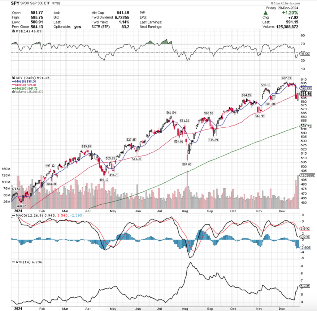 SPY ETF - SPDR S&P 500 ETF'S Technical Performance Over The Past Year