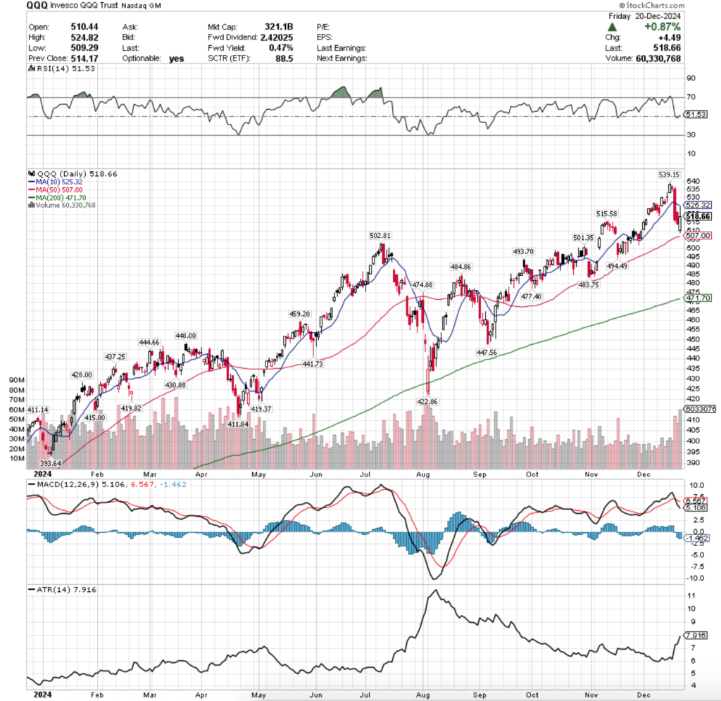 QQQ ETF - Invesco QQQ Trust ETF's Technical Performance Over The Past Year