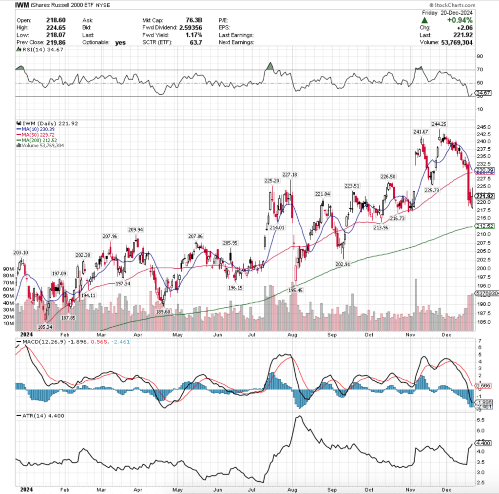 IWM ETF - iShares Russell 2000 ETF's Technical Performance Over The Past Year