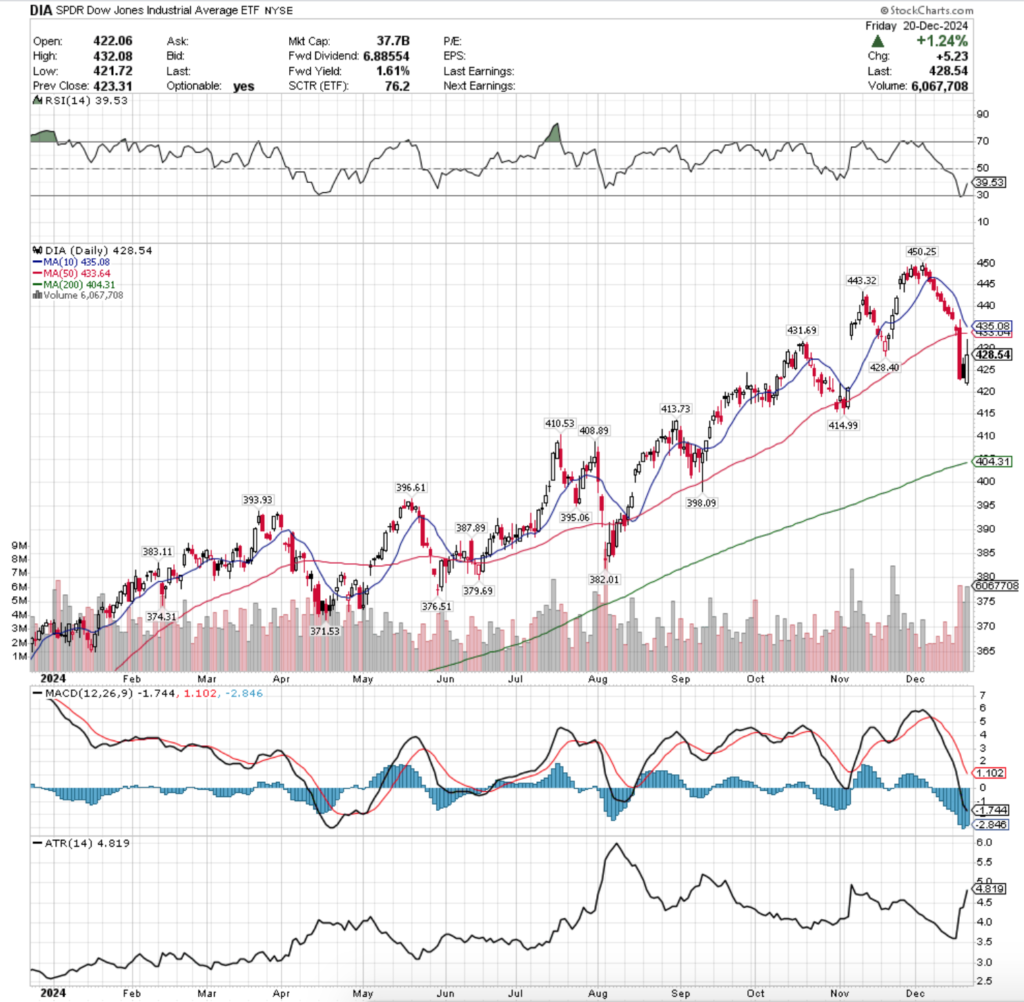 DIA ETF - SPDR Dow Jones Industrial Average ETF's Technical Performance Over The Past Year