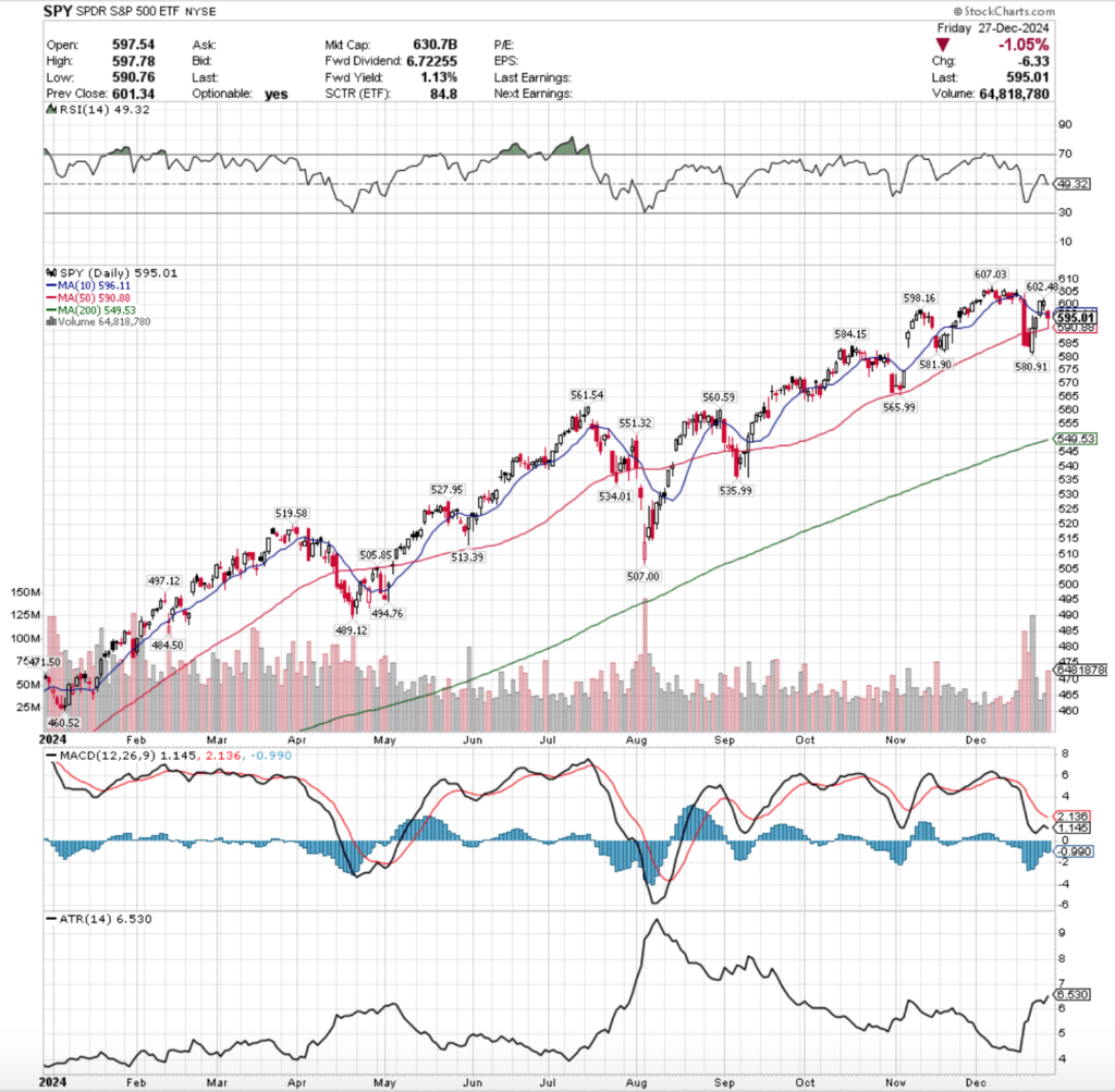 SPY ETF - SPDR S&P 500 ETF's Technical Performance Over The Past Year