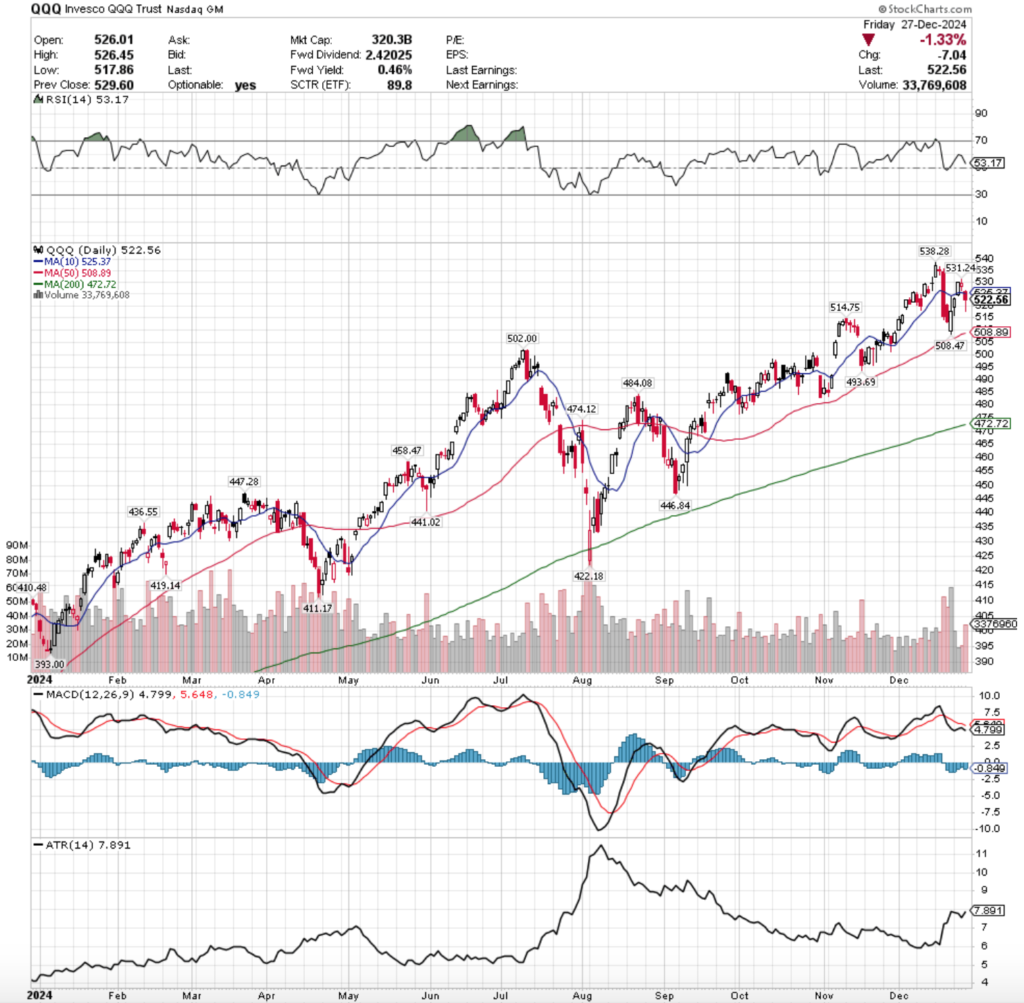 QQQ ETF - Invesco QQQ Trust ETF's Technical Performance Over The Past Year