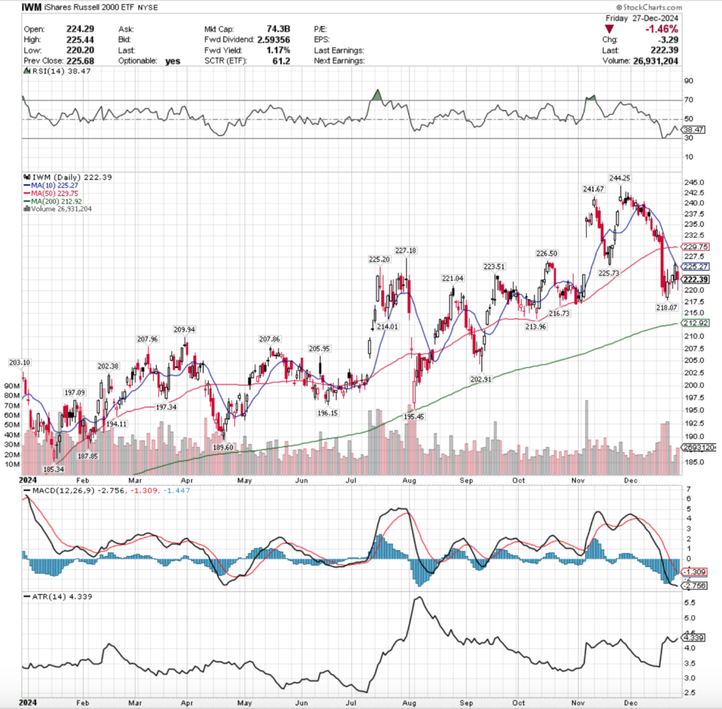 IWM ETF - iShares Russell 2000 ETF's Technical Performance Over The Past Year