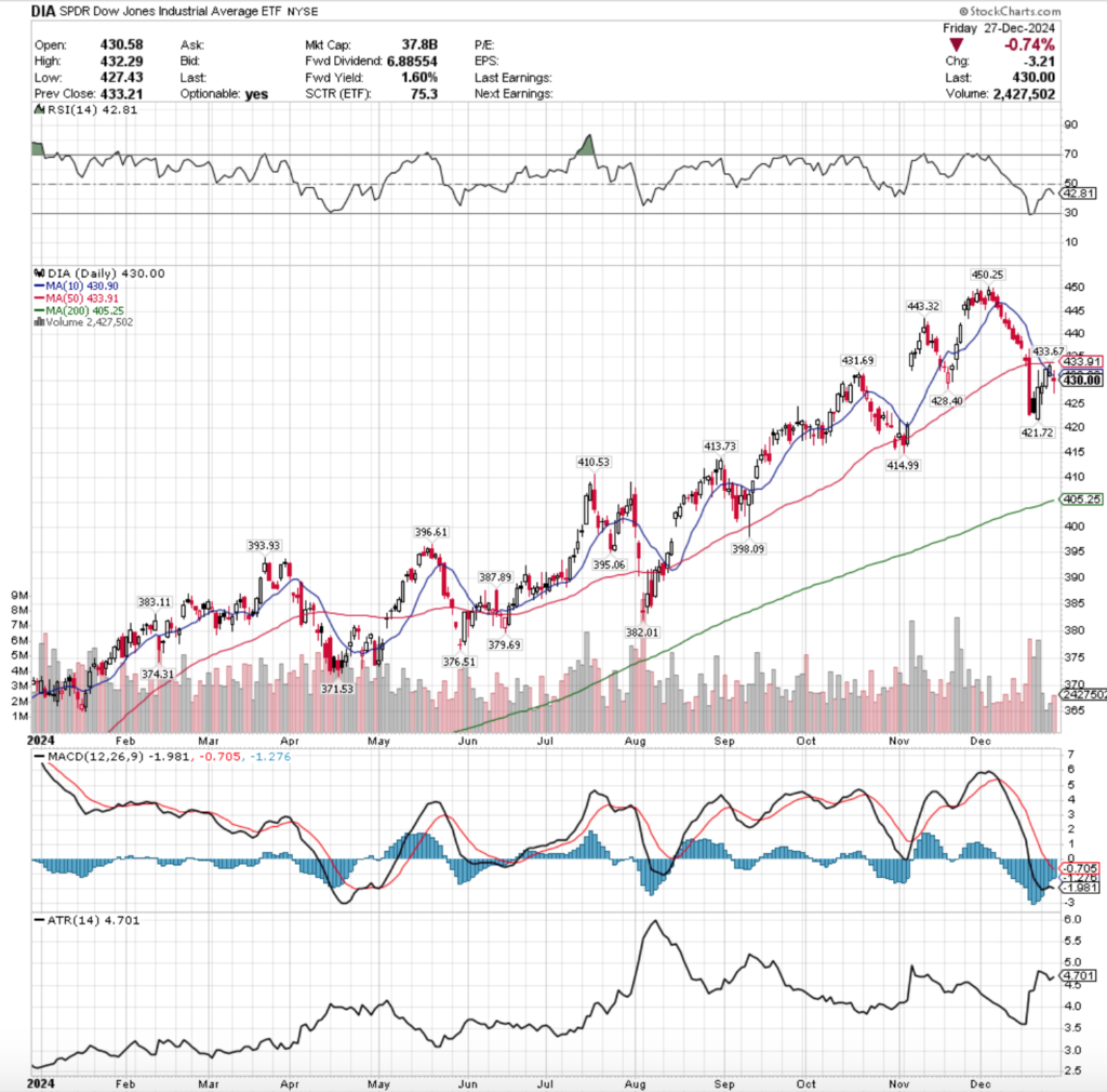 DIA ETF - SPDR Dow Jones Industrial Average ETF's Technical Performance Over The Past Year