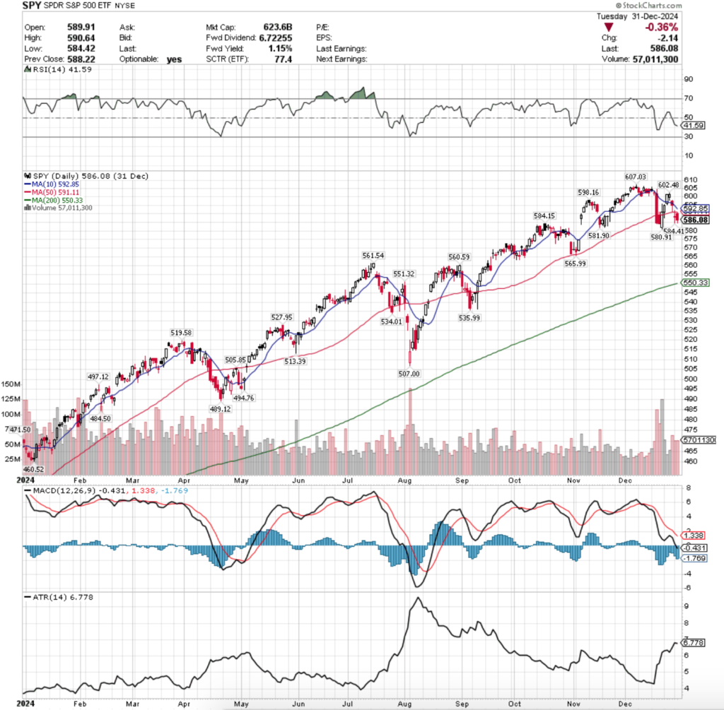 SPY ETF - SPDR S&P 500 ETF's Technical Performance Over The Past Year