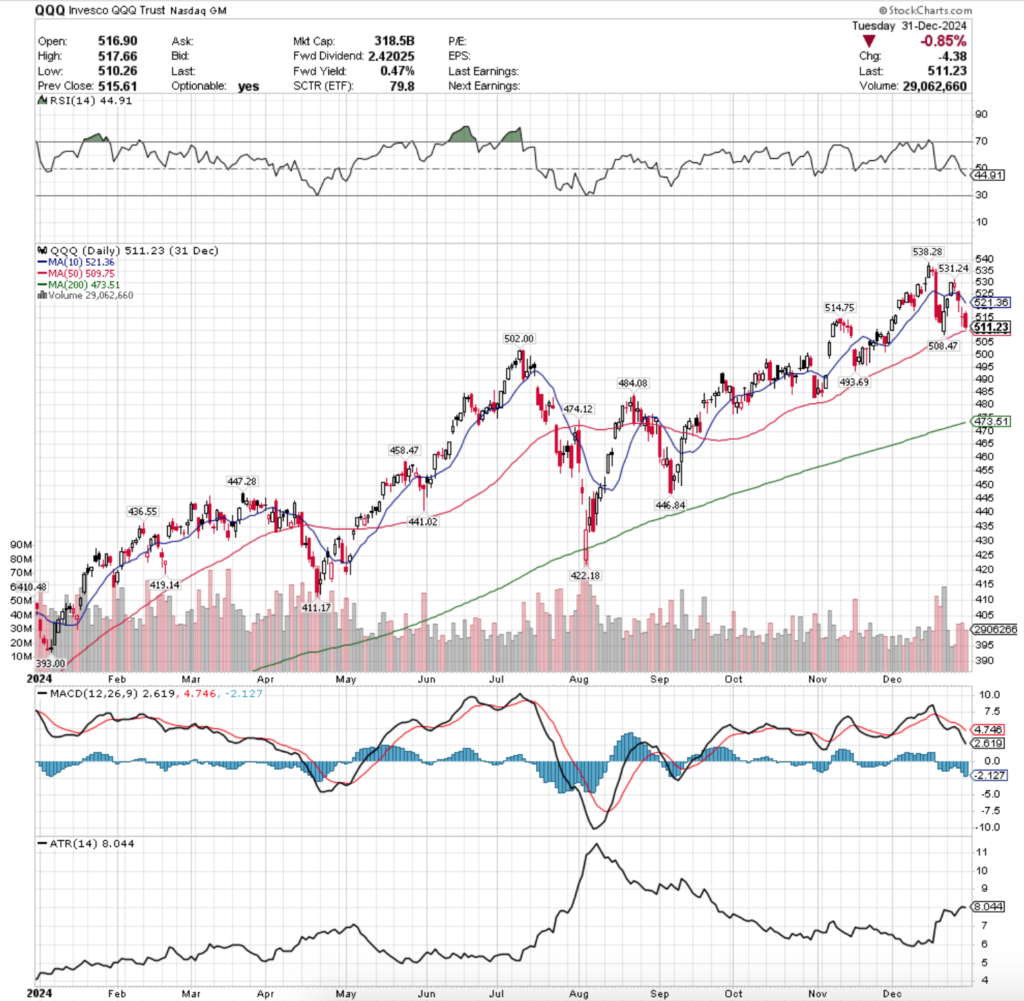 QQQ ETF - Invesco QQQ Trust ETF's Technical Performance Over The Past Year