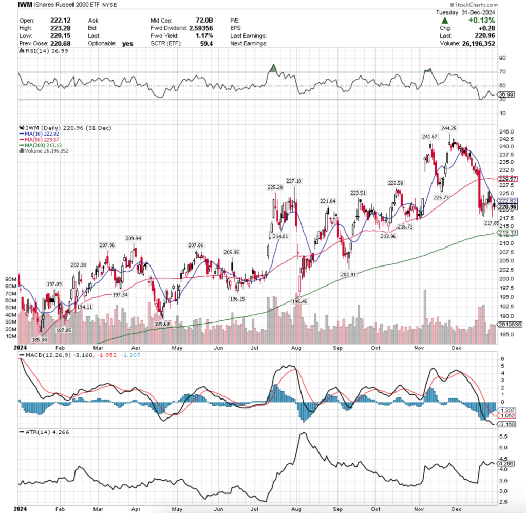 IWM ETF - iShares Russell 2000 ETF's Technical Performance Over The Past Year