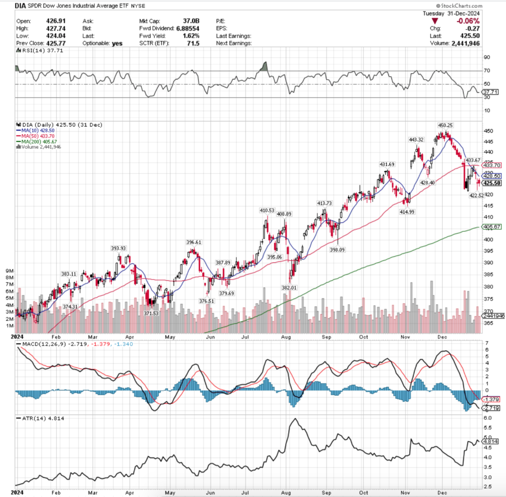 DIA ETF - SPDR Dow Jones Industrial Average ETF's Technical Performance Over The Past Year