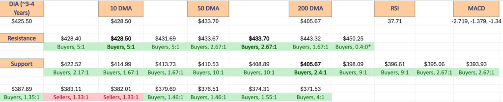 DIA ETF's Price Level:Volume Sentiment Over The Past 3-4 Years At Their Past Year's Support & Resistance Levels