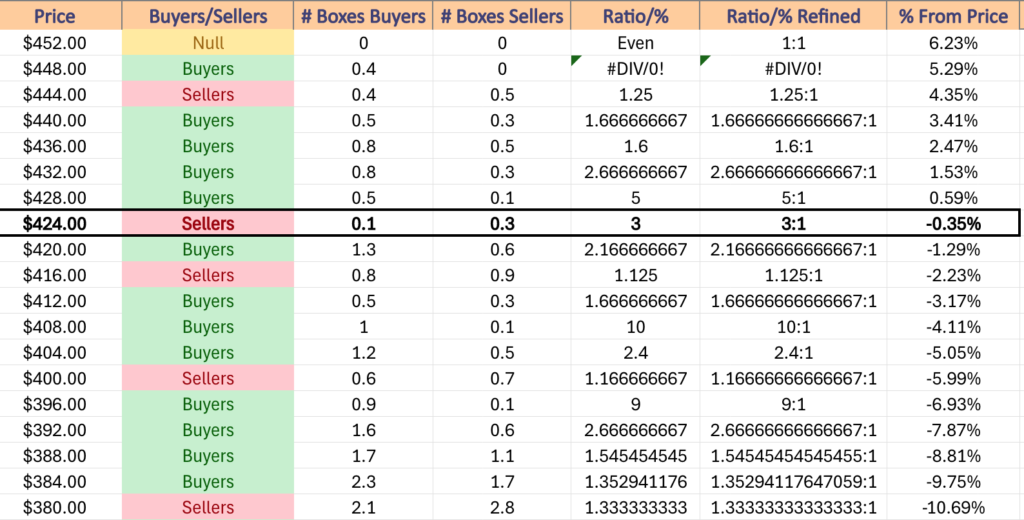 Price Level:Volume Sentiment For DIA ETF Over The Past 3-4 Years