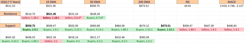 QQQ ETF's Price Level:Volume Sentiment Over The Past ~2 Years At Their One Year Support & Resistance Levels