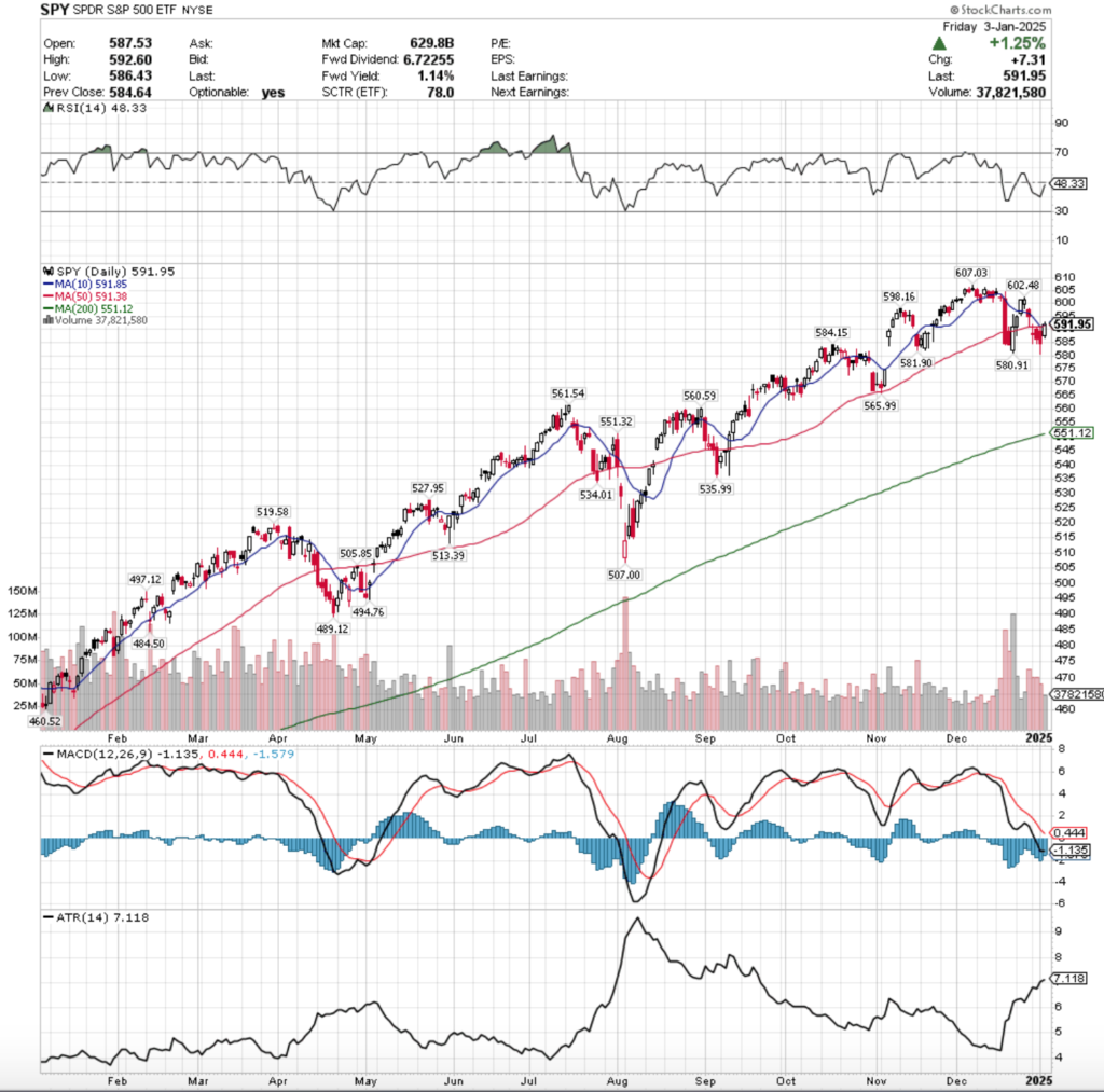 SPY ETF - SPDR S&P 500 ETF's Technical Performance Over The Past Year