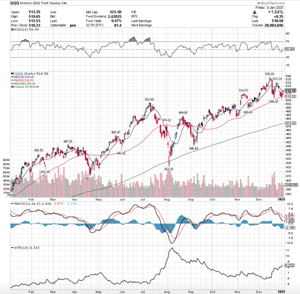 QQQ ETF - Invesco QQQ Trust ETF's Technical Performance Over The Past Year