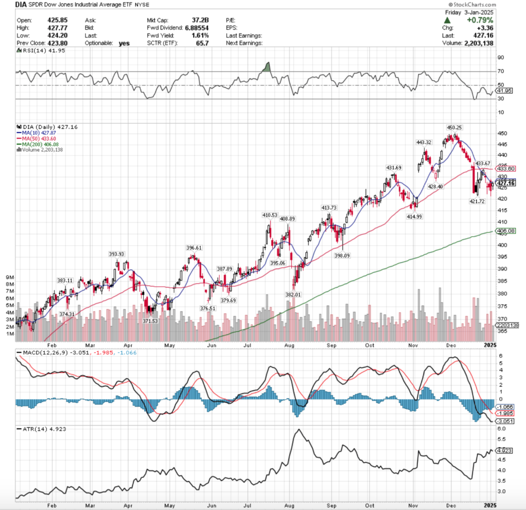 DIA ETF - SPDR Dow Jones Industrial Average ETF's Technical Performance Over The Past Year