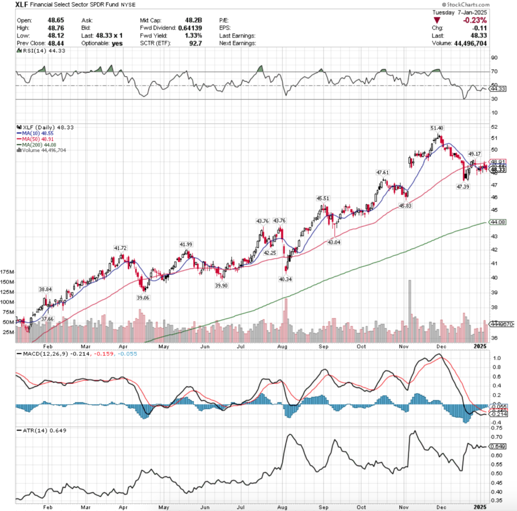 XLF ETF - Financial Select Sector SPDR Fund ETF's Technical Performance Over The Past Year