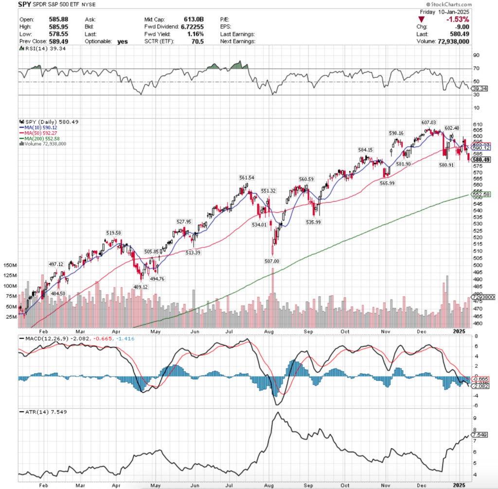 SPY ETF - SPDR S&P 500 ETF's Technical Performance Over The Past Year