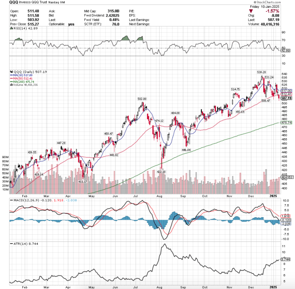 QQQ ETF - Invesco QQQ Trust ETF's Technical Performance Over The Past Year