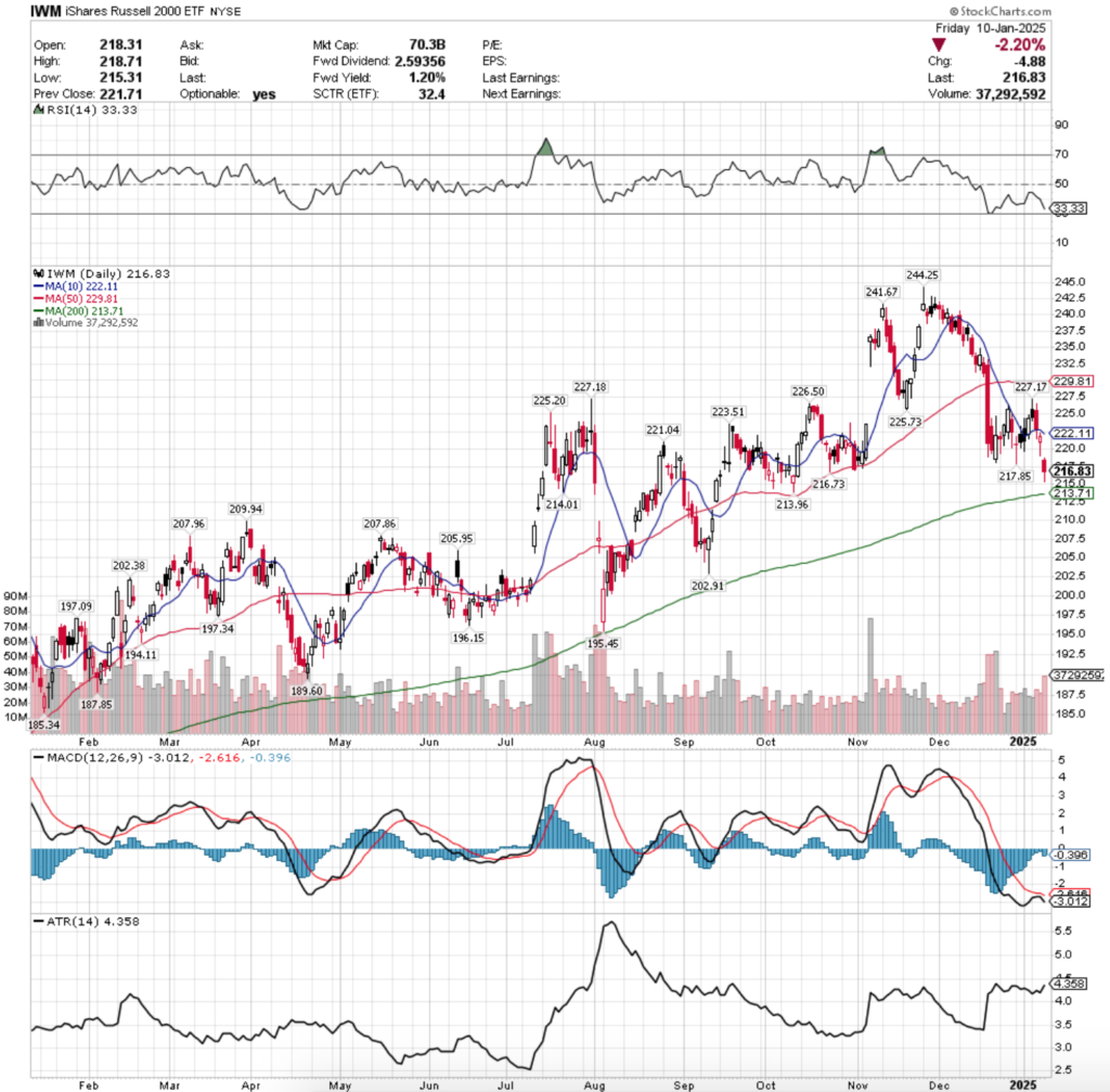 IWM ETF - iShares Russell 2000 ETF's Technical Performance Over The Past Year