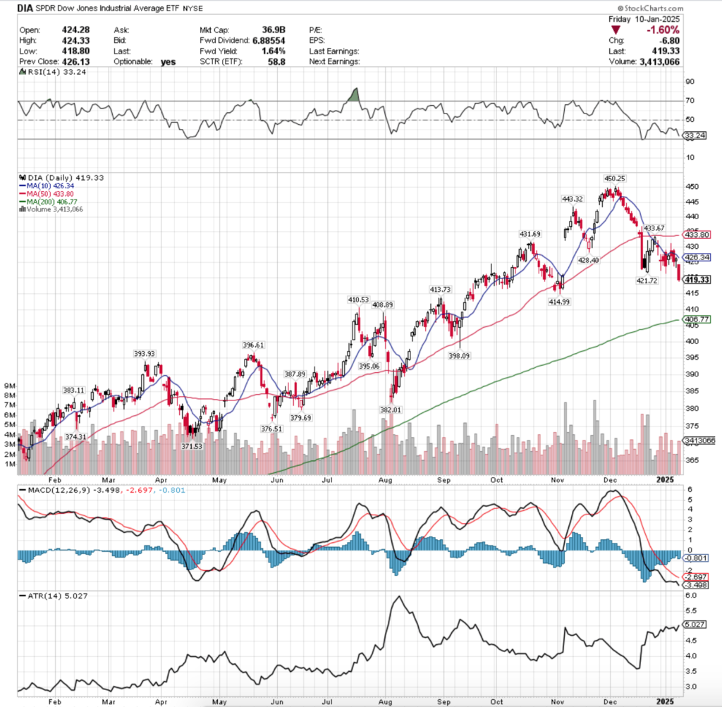 DIA ETF - SPDR Dow Jones Industrial Average ETF's Technical Performance Over The Past Year