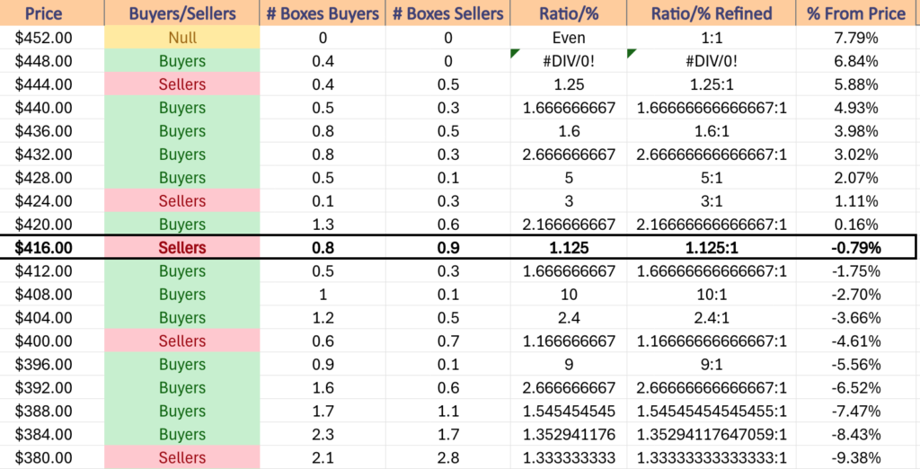 DIA ETF's Price Level:Volume Sentiment Over The Past 3-4 Years