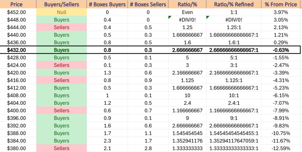 DIA ETF's Price Level:Volume Sentiment Over The Past ~3-4 Years