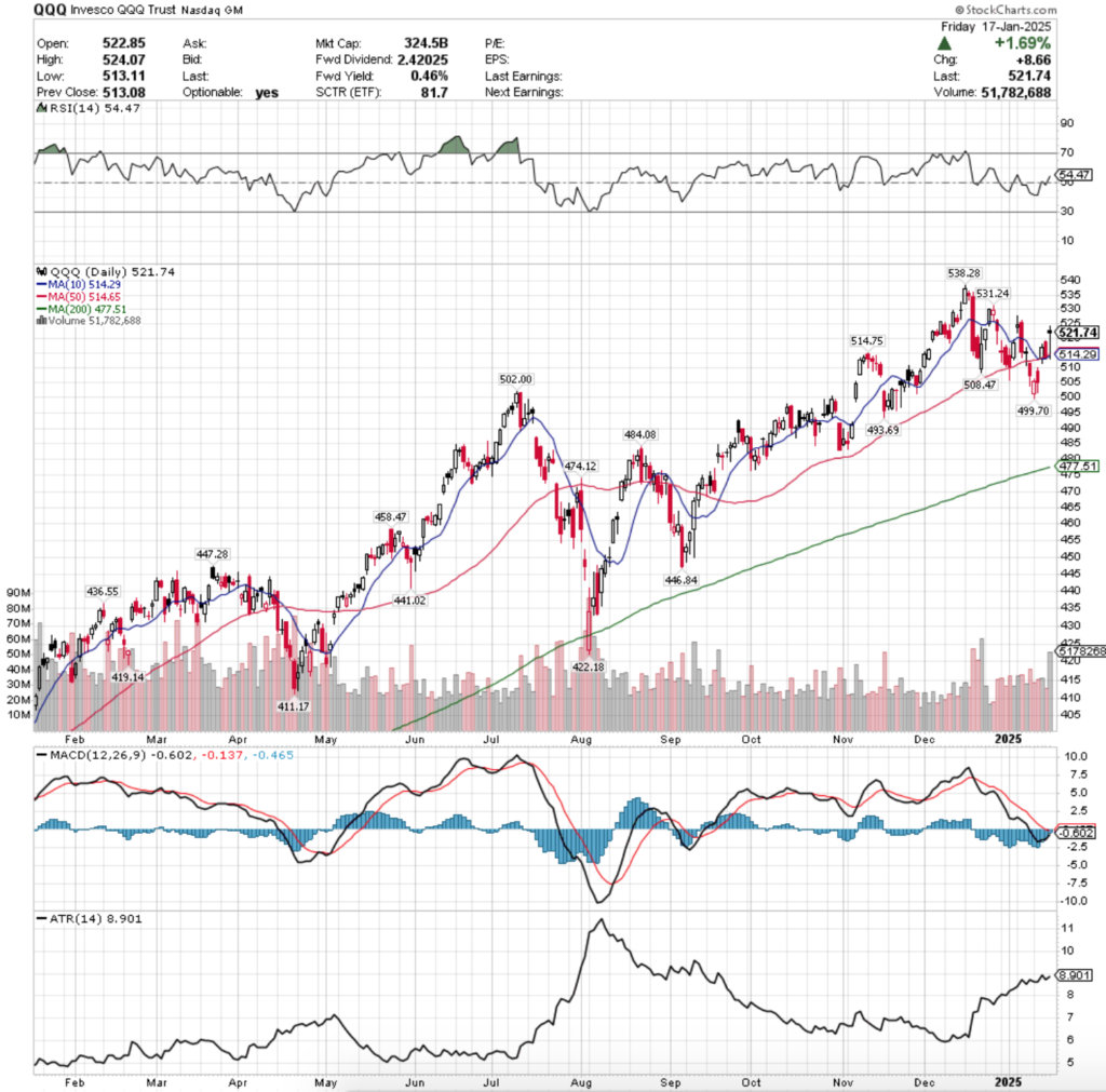 QQQ ETF - Invesco QQQ ETF's Technical Performance Over The Past Year