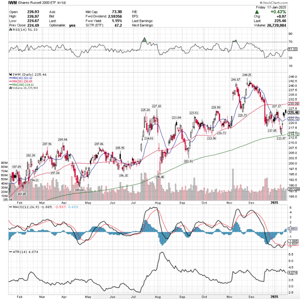 IWM ETF - iShares Russell 2000 ETF's Technical Performance Over The Past Year