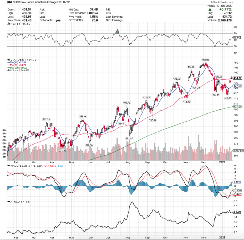 DIA ETF - SPDR Dow Jones Industrial Average ETF's Technical Performance Over The Past Year