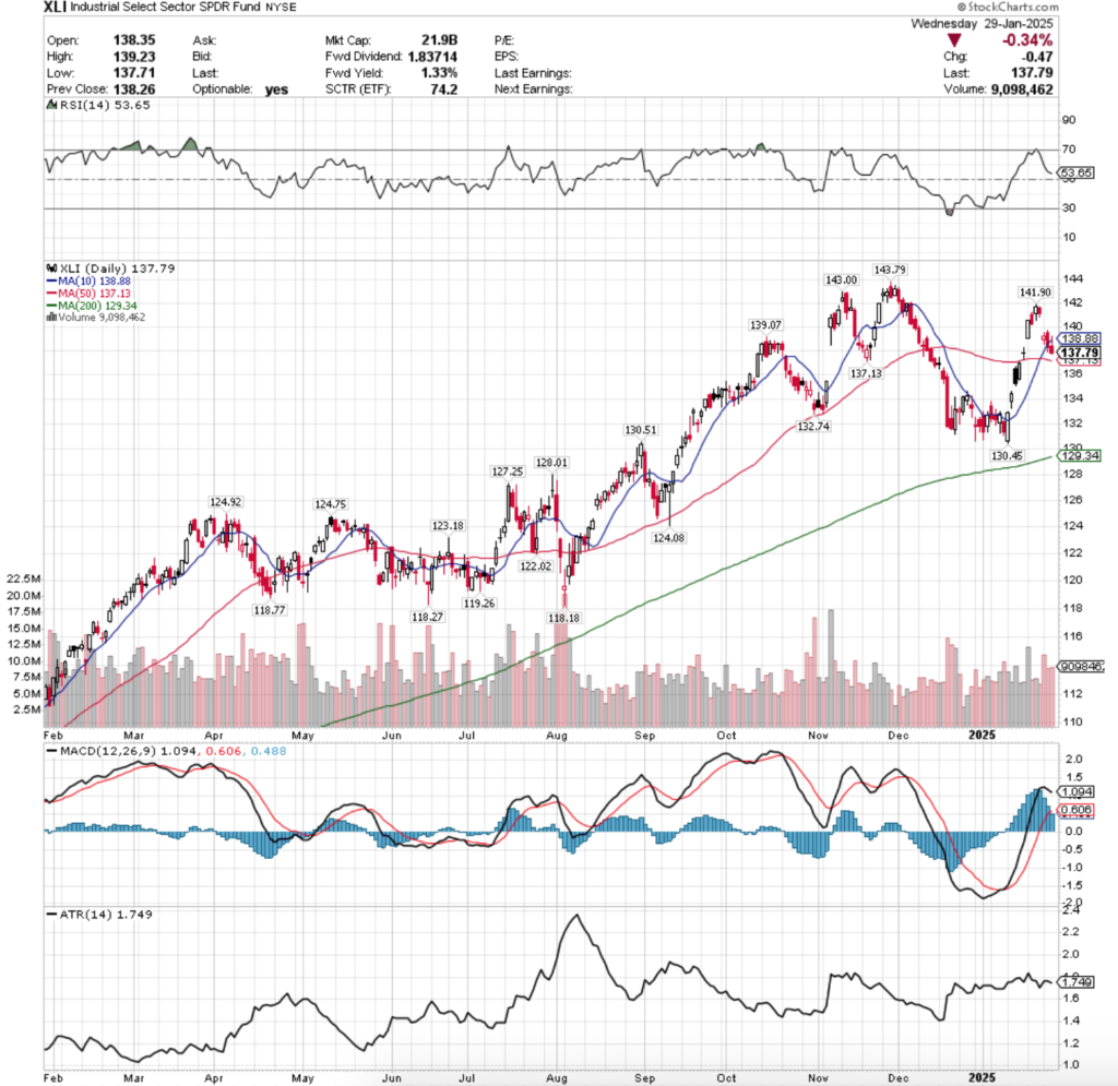 XLI ETF - Industrial Select Sector SPDR Fund ETF's Technical Performance Over The Past Year