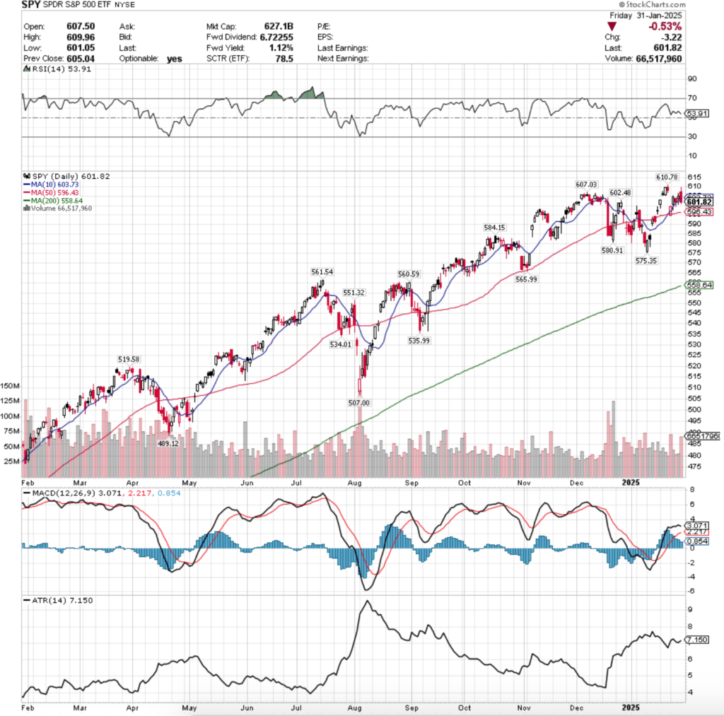 SPY ETF - SPDR S&P 500 ETF's Technical Performance Over The Past Year