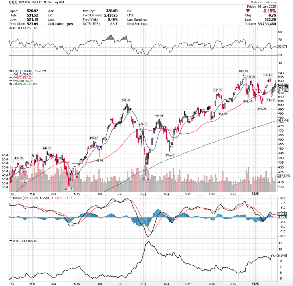 QQQ ETF - Invesco QQQ ETF's Technical Performance Over The Past Year