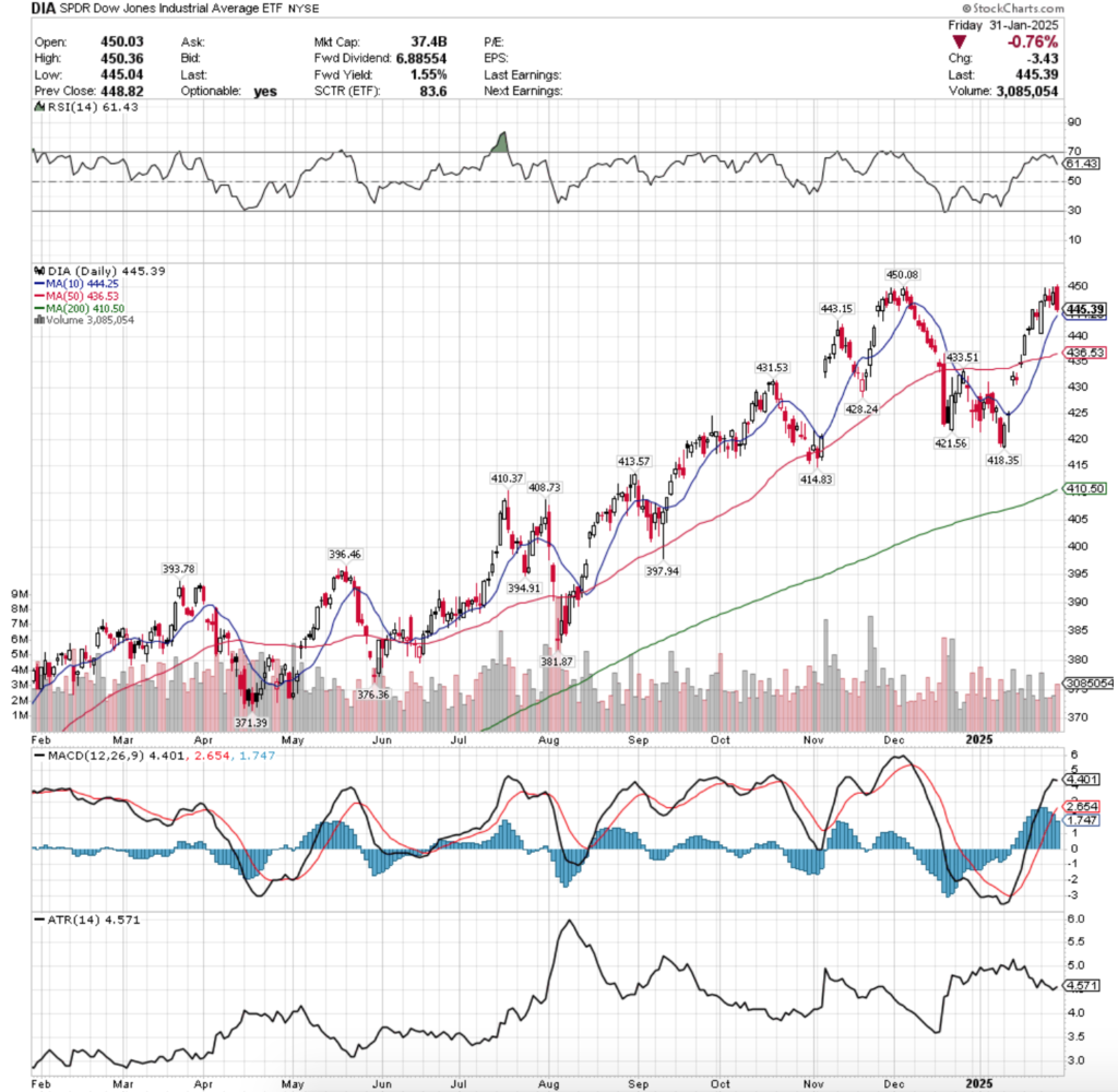 DIA ETF - SPDR Dow Jones Industrial Average ETF's Technical Performance Over The Past Year