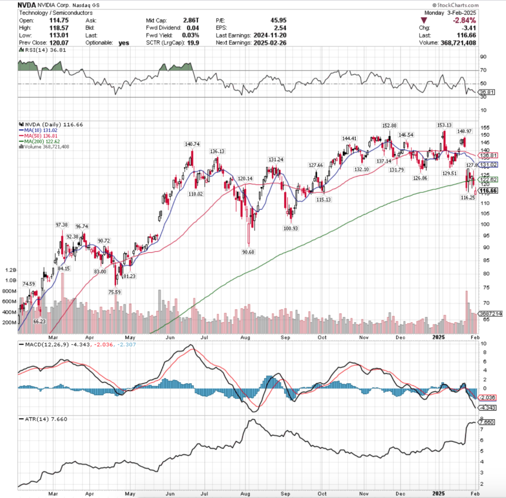 NVIDIA Corp. NVDA Stock's Technical Performance Over The Past Year