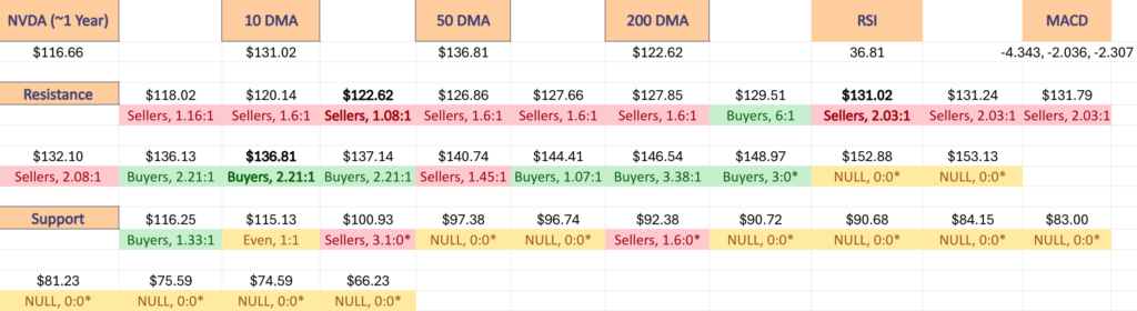 Price Level:Volume Sentiment For NVDA Stock Over The Past ~1 Year At Their 1 Year Support & Resistance Levels