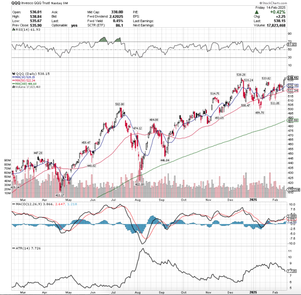 QQQ ETF - Invesco QQQ Trust ETF's Technical Performance Over The Past Year