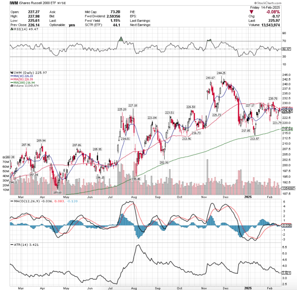 IWM ETF - iShares Russell 2000 ETF's Technical Performance Over The Past Year