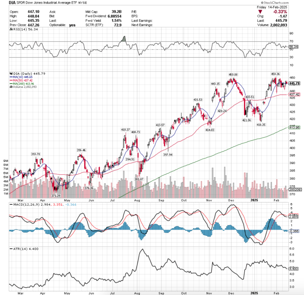 DIA ETF - SPDR Dow Jones Industrial Average ETF's Technical Performance Over The Past Year