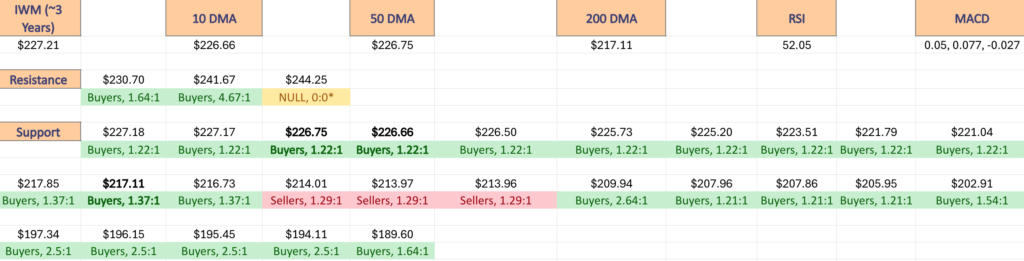 IWM ETF's Price Level:Volume Sentiment Over The Past ~3 Years At Their One Year Support/Resistance Levels