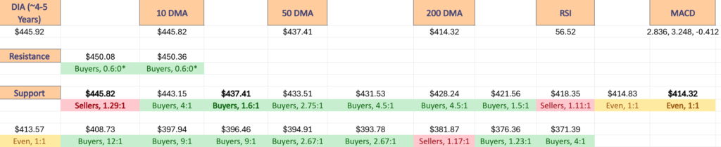 DIA ETF's Price Level:Volume Sentiment Over The Past ~4-5 Years At Their One Year Support/Resistance Levels