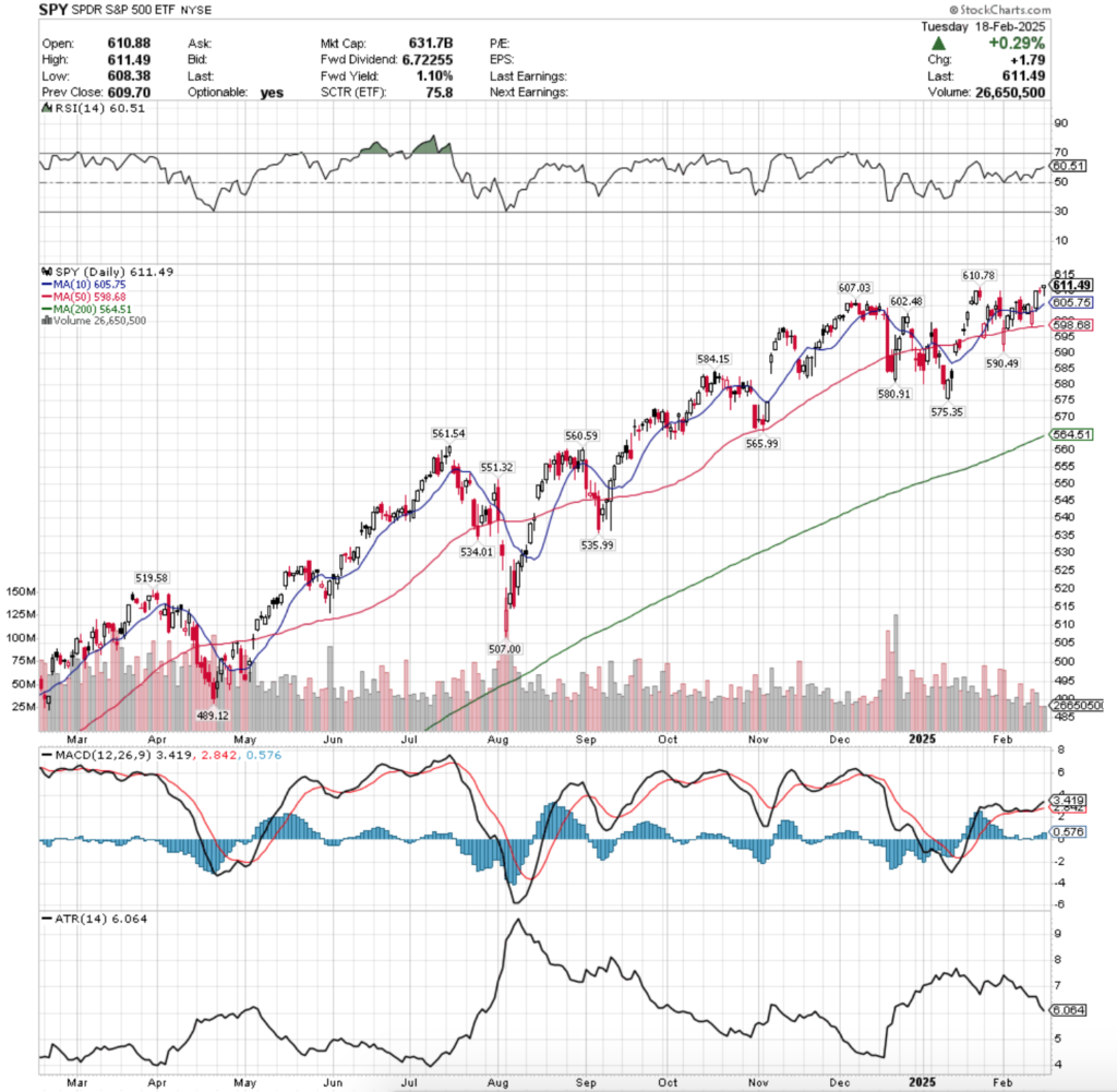 SPY ETF – SPDR S&P 500 ETF’s Technical Performance Over The Past Year
