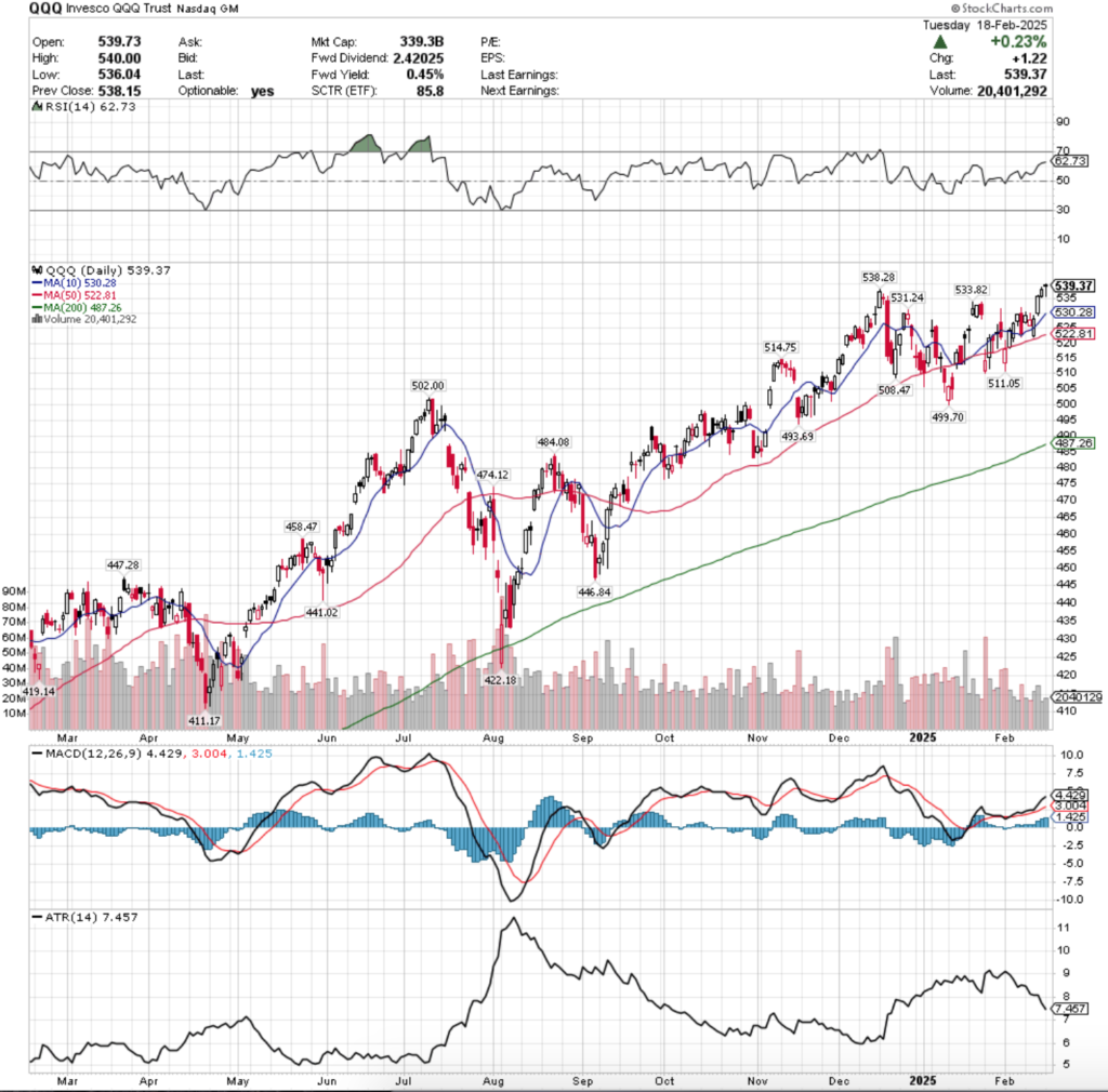 QQQ ETF – Invesco QQQ Trust ETF’s Technical Performance Over The Past Year