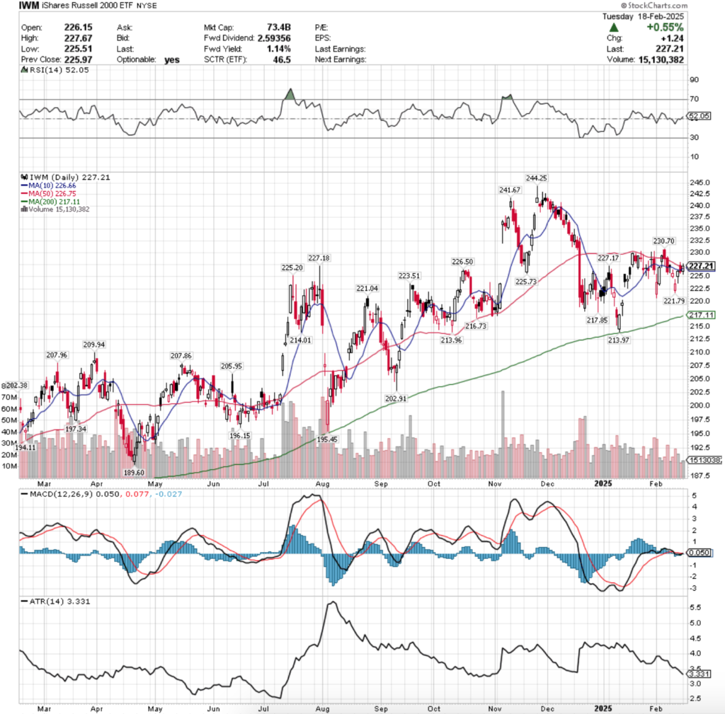 IWM ETF – iShares Russell 2000 ETF’s Technical Performance Over The Past Year