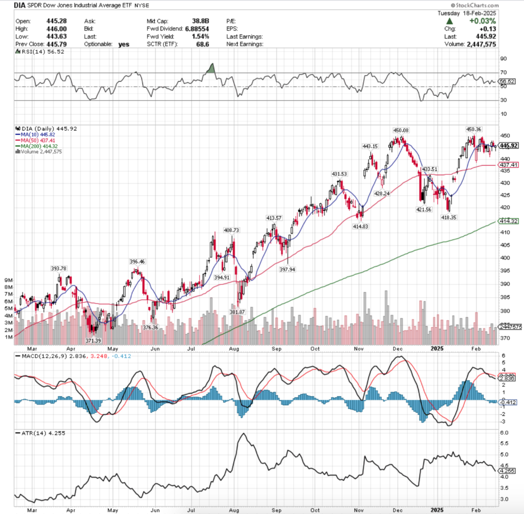 DIA ETF – SPDR Dow Jones Industrial Average ETF’s Technical Performance Over The Past Year