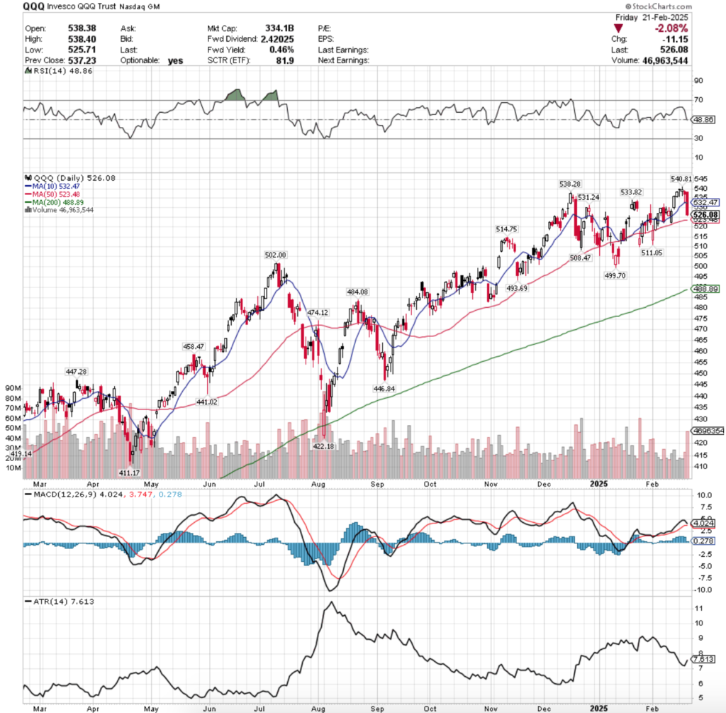 QQQ ETF - Invesco QQQ Trust ETF's Technical Performance Over The Past Year