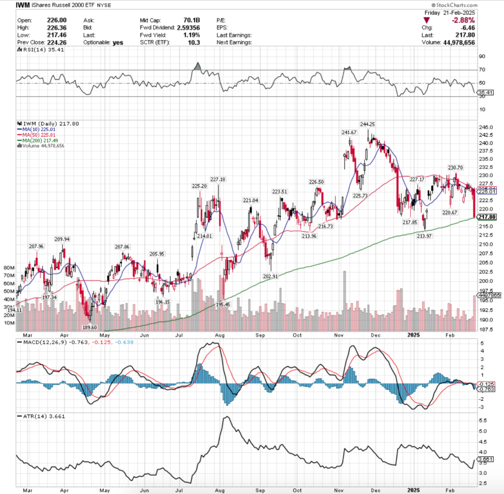 IWM ETF - iShares Russell 2000 ETF's Technical Performance Over The Past Year